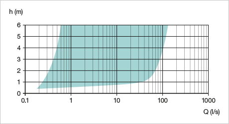 Regolatore di portata CEV range